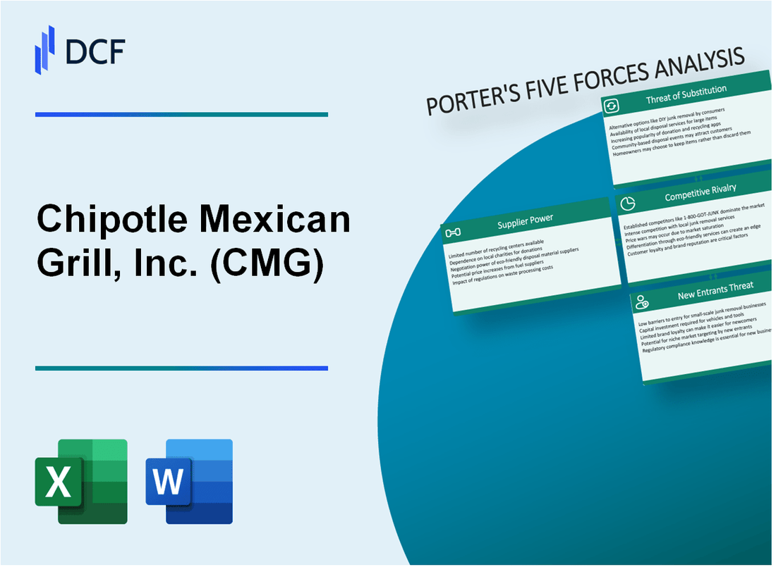 Chipotle Mexican Grill, Inc. (CMG) Porter's Five Forces Analysis