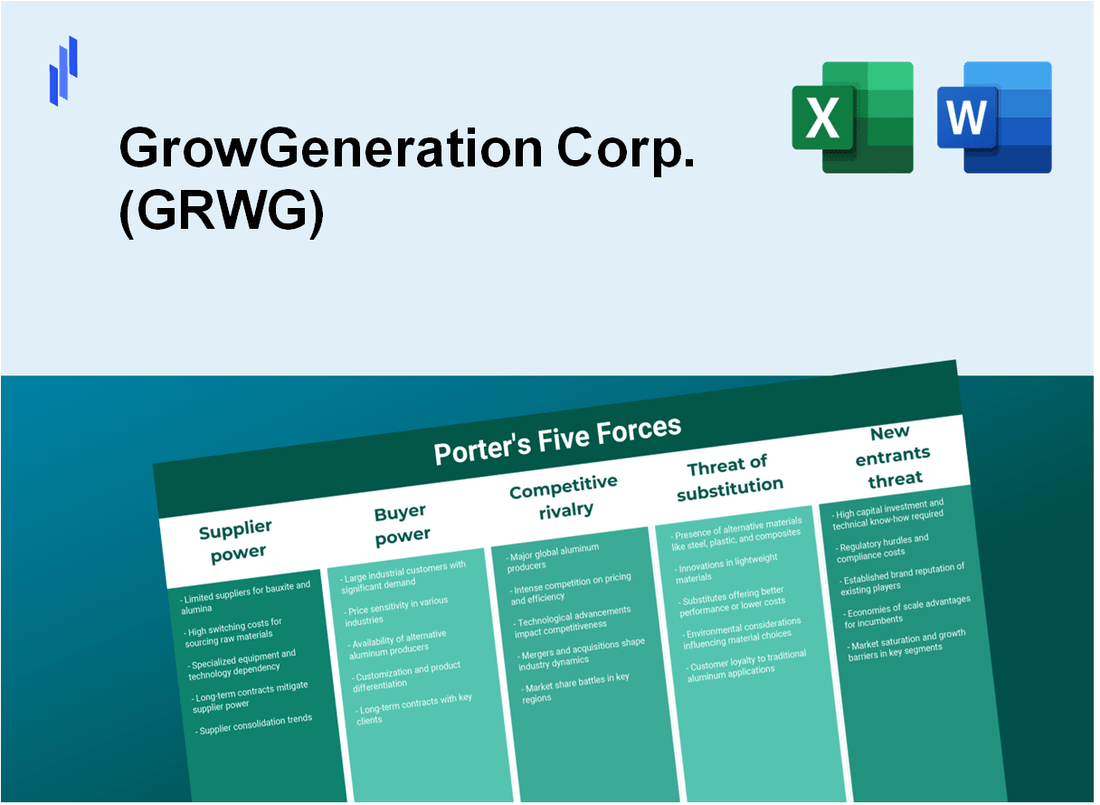 What are the Porter’s Five Forces of GrowGeneration Corp. (GRWG)?